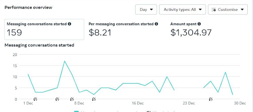 Meta Ads Manager: 159 messaging conversations